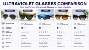 different types of ultraviolet glasses compared by frame style and lens protection